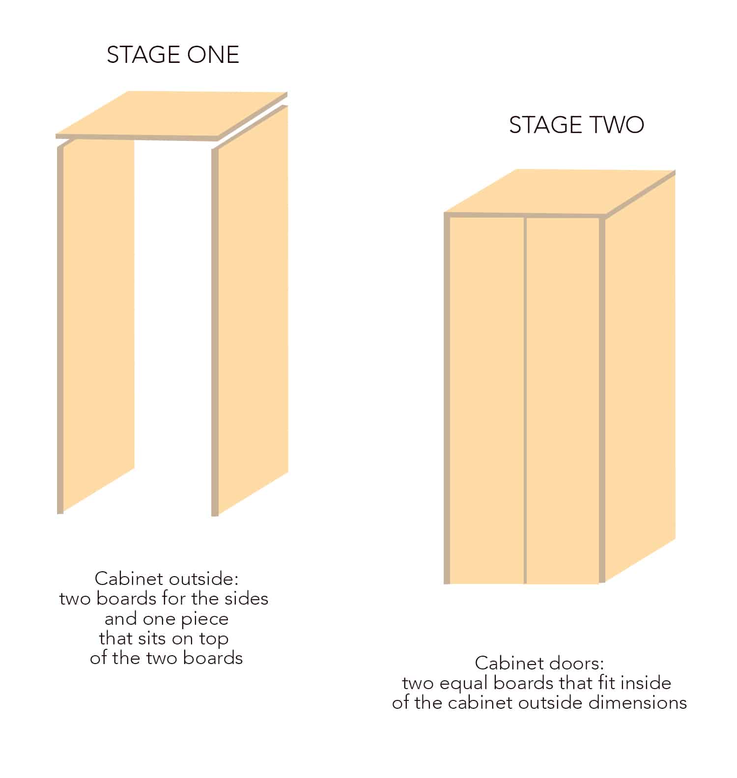 a drawing of stage one - two boards for the sides and one piece that sits on top fo the two boards and stage two - cabinet doors: two equal boards that fit inside of the cabinet outside dimensions